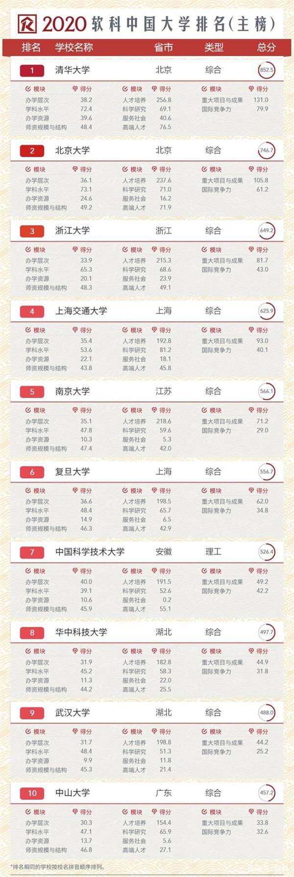 2020年软科中国大学排行榜，清华第一北大第二